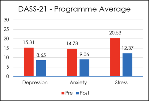 Programme average graph