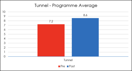 Programme average graph
