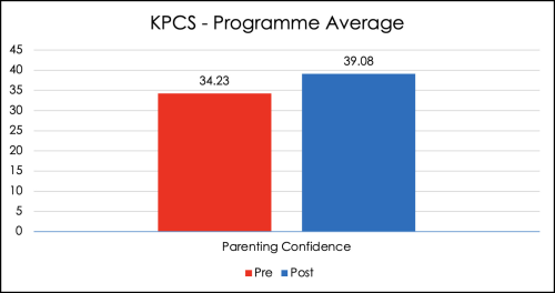 Programme average graph