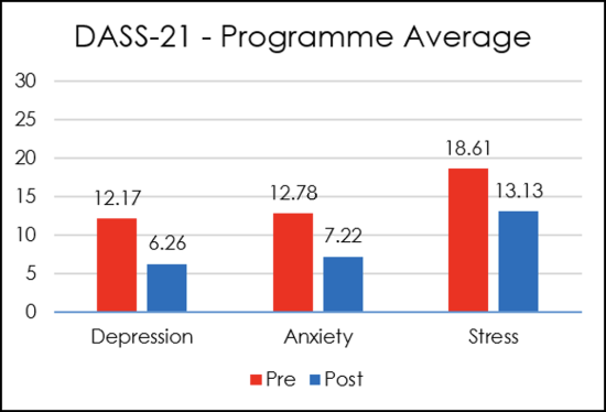 Programme average graph