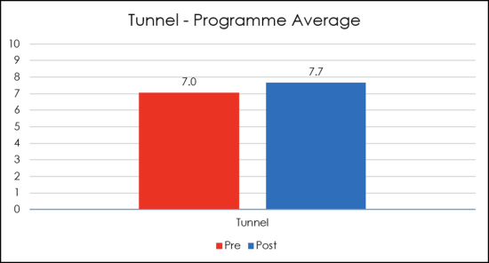 Programme average graph