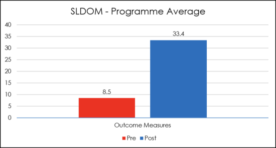 Programme average graph