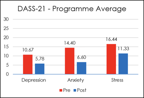 Programme average graph