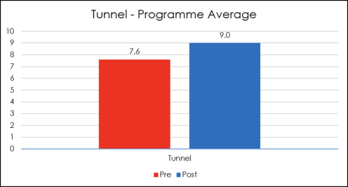 Programme average graph